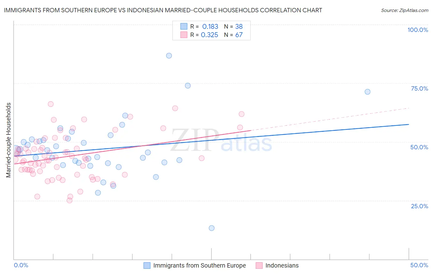 Immigrants from Southern Europe vs Indonesian Married-couple Households