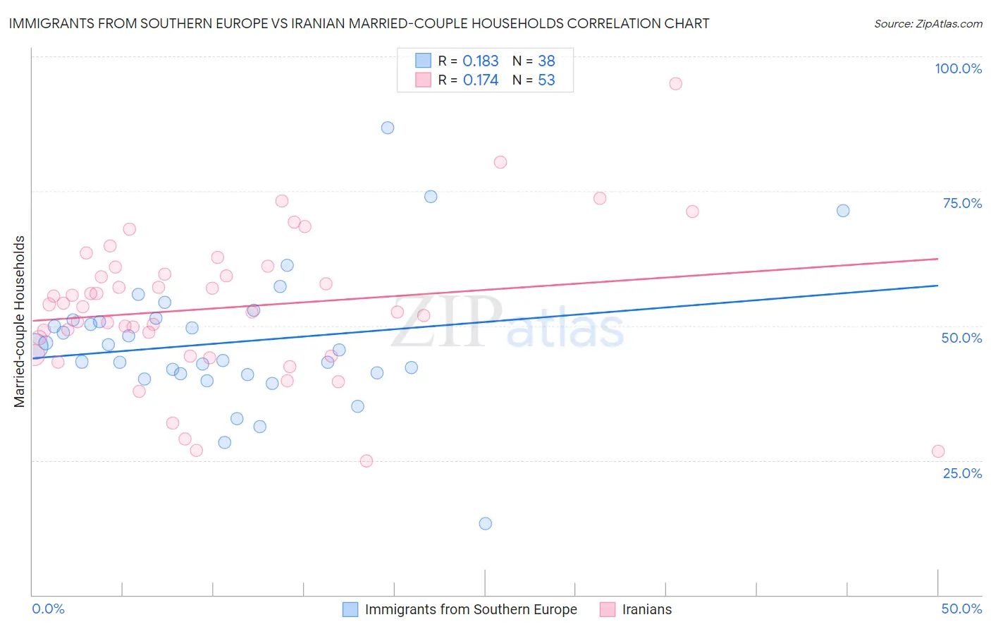 Immigrants from Southern Europe vs Iranian Married-couple Households