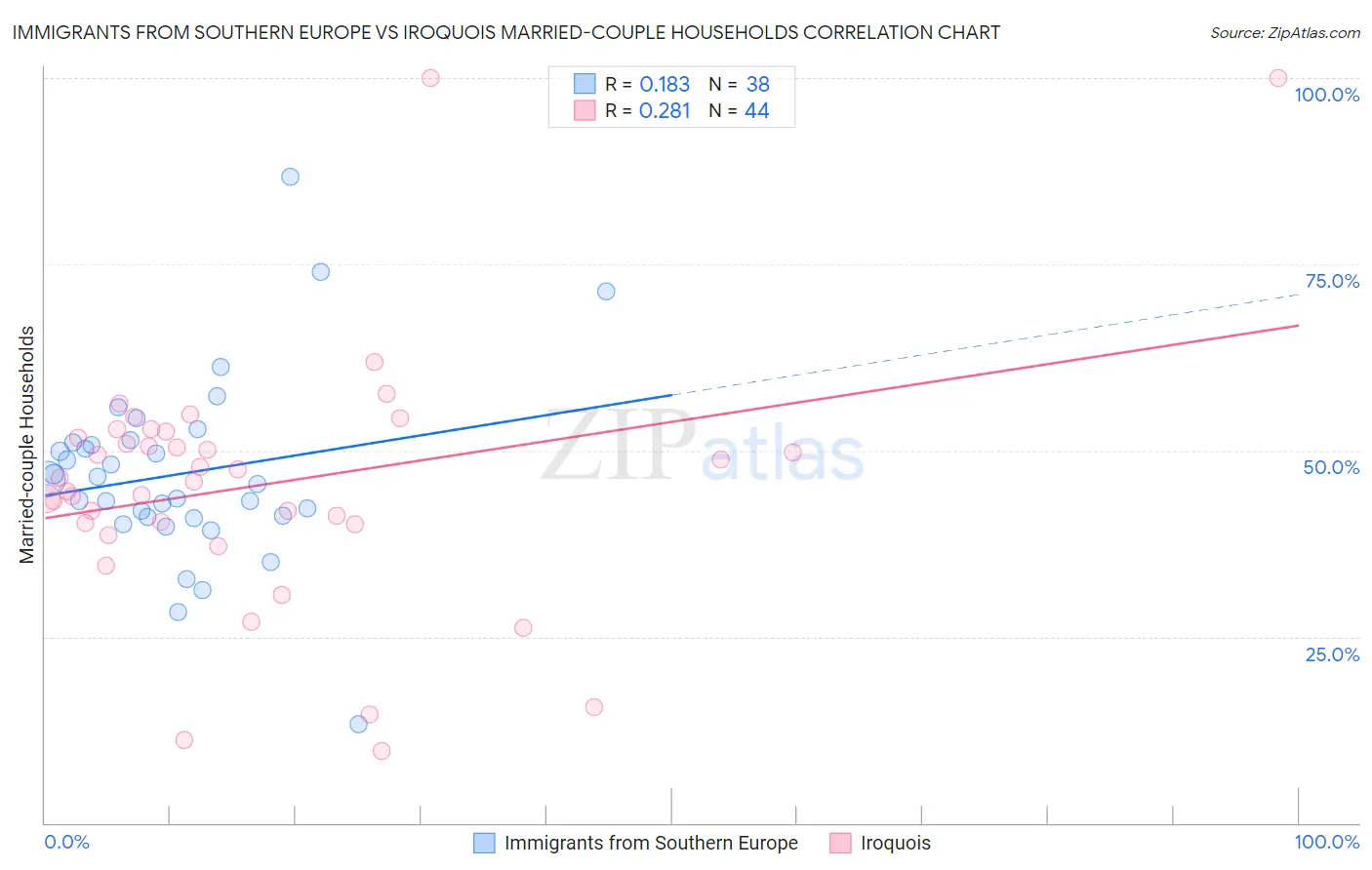 Immigrants from Southern Europe vs Iroquois Married-couple Households