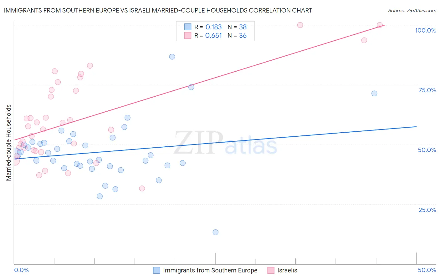Immigrants from Southern Europe vs Israeli Married-couple Households
