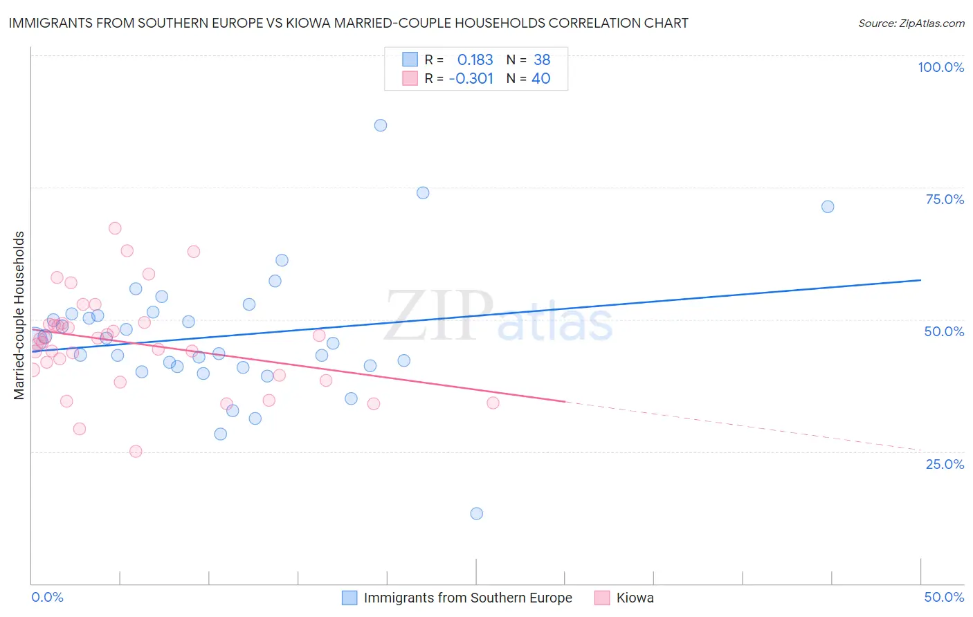 Immigrants from Southern Europe vs Kiowa Married-couple Households