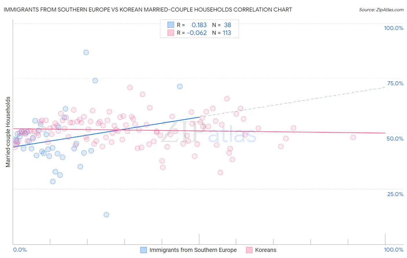 Immigrants from Southern Europe vs Korean Married-couple Households