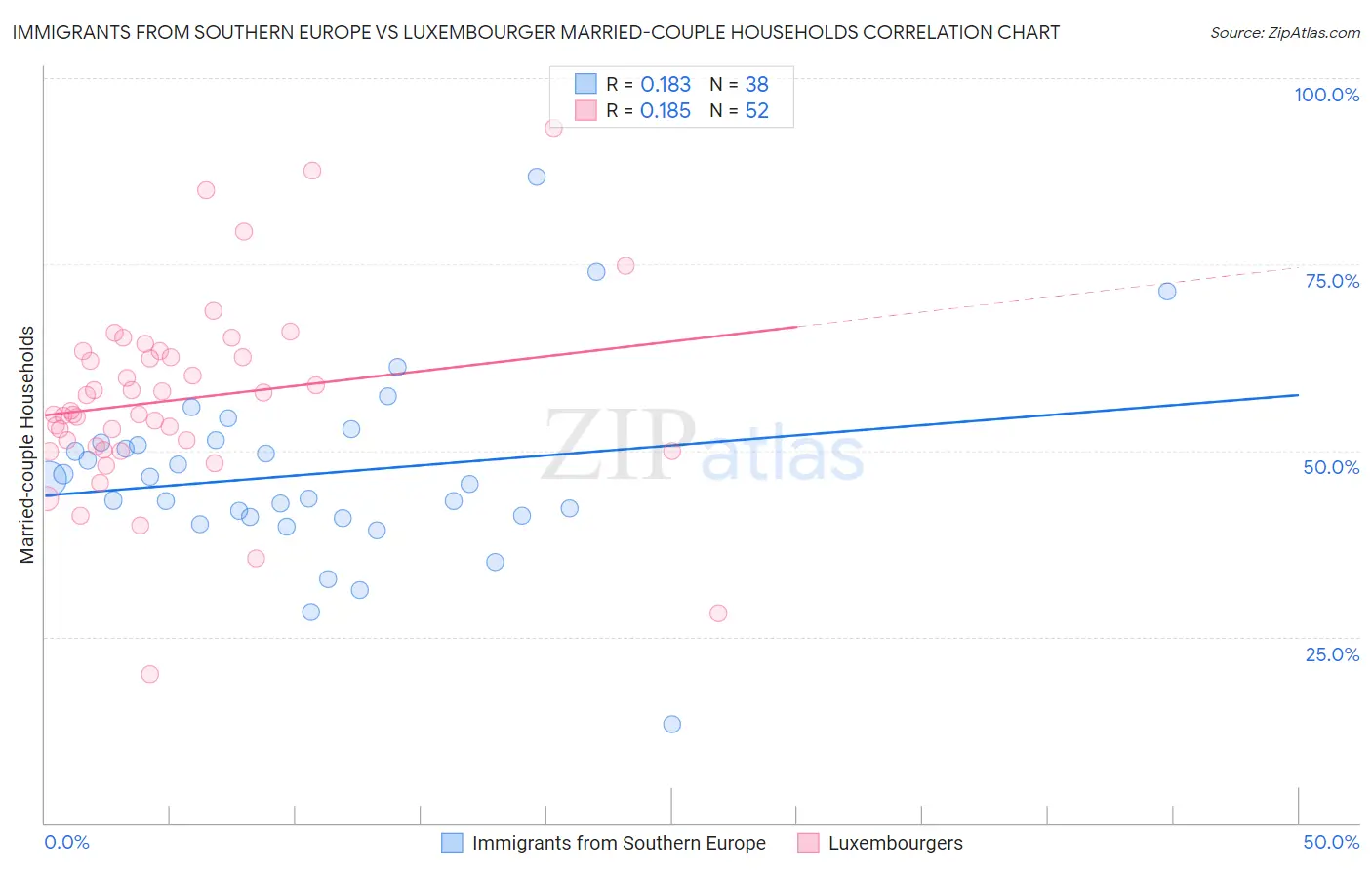 Immigrants from Southern Europe vs Luxembourger Married-couple Households