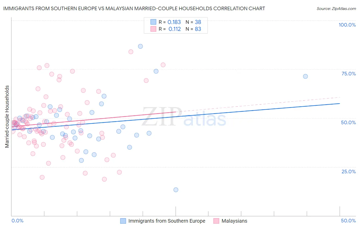 Immigrants from Southern Europe vs Malaysian Married-couple Households