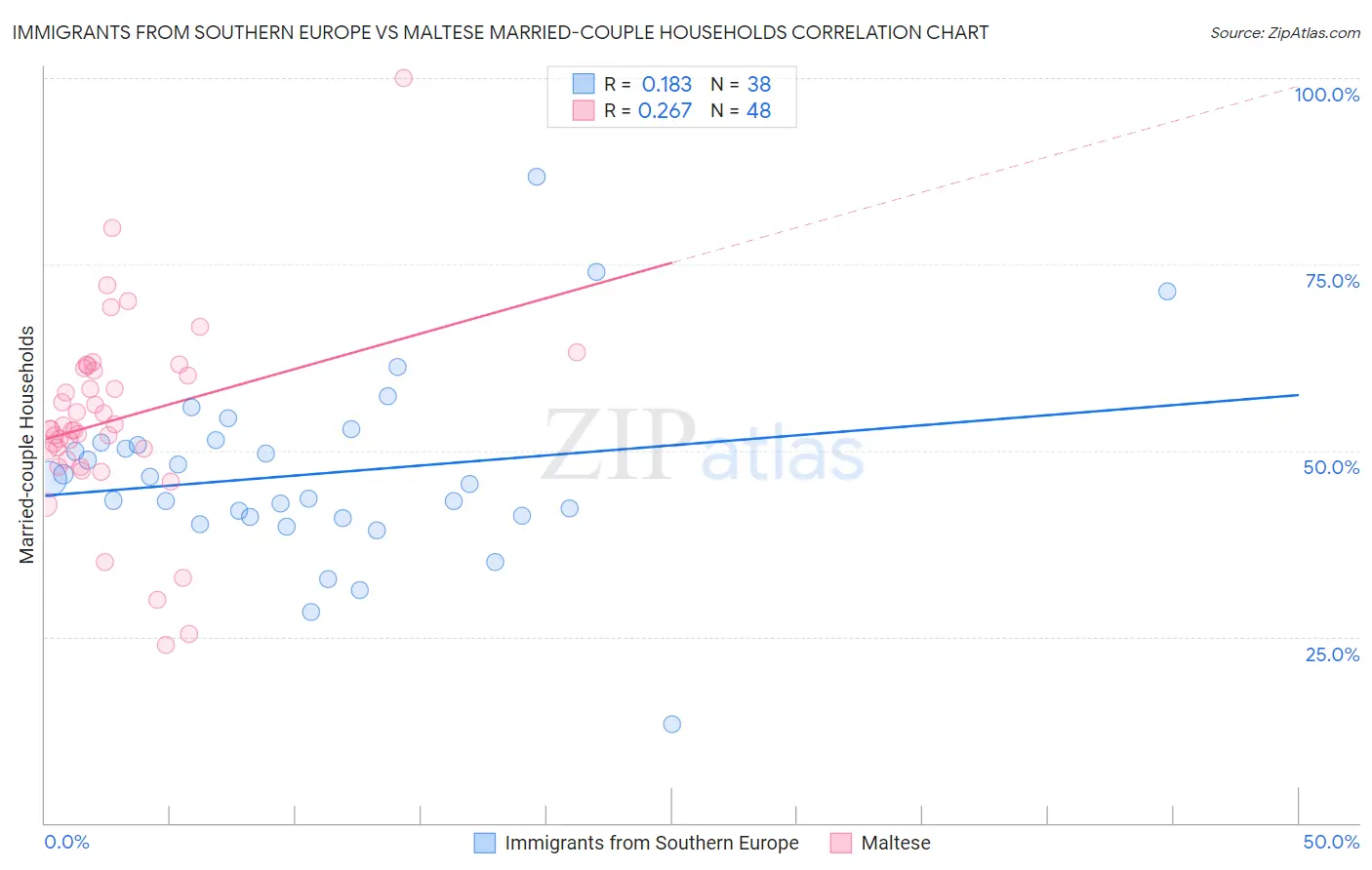 Immigrants from Southern Europe vs Maltese Married-couple Households