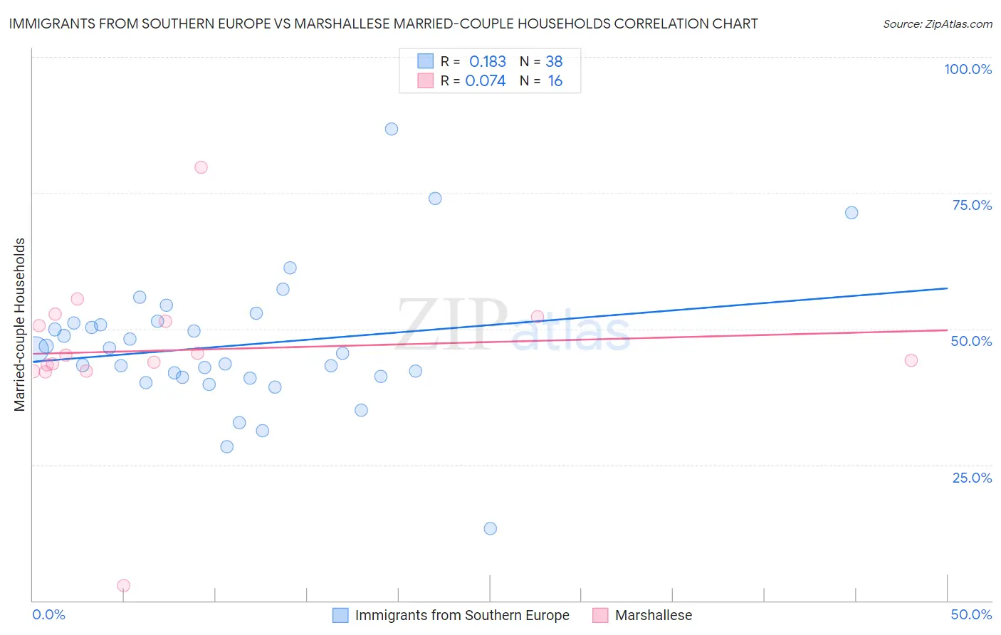 Immigrants from Southern Europe vs Marshallese Married-couple Households