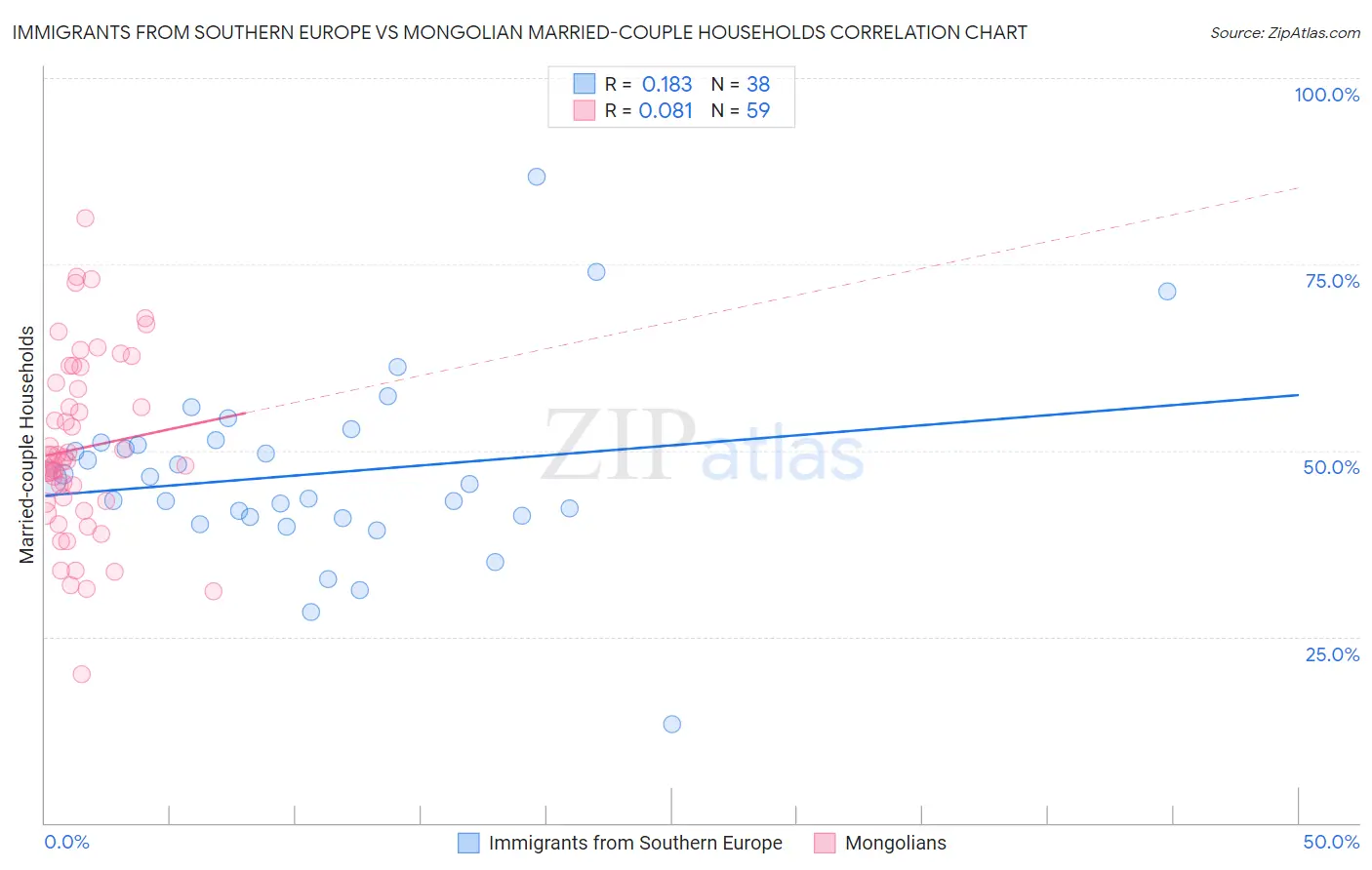 Immigrants from Southern Europe vs Mongolian Married-couple Households