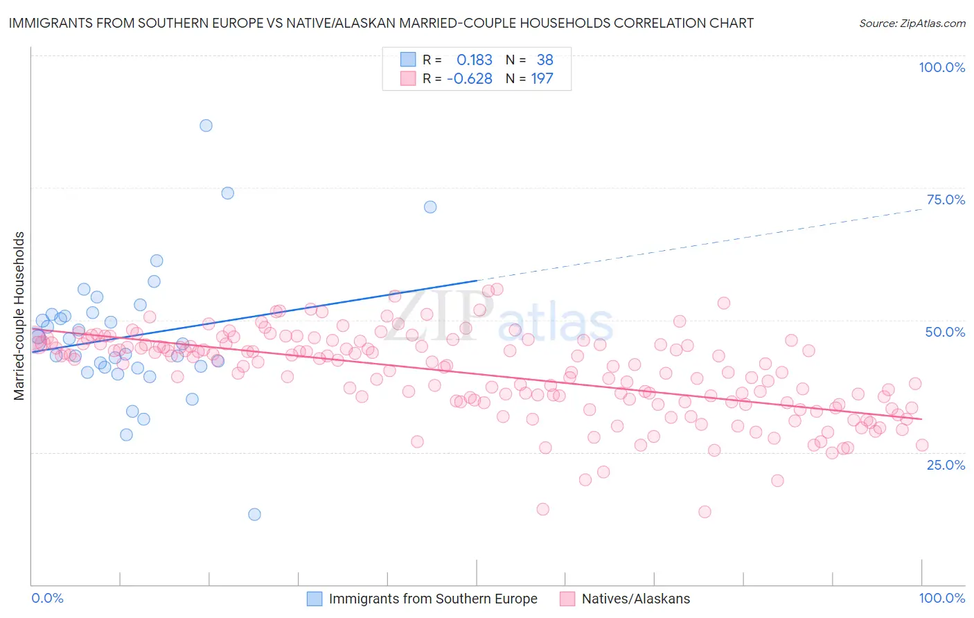 Immigrants from Southern Europe vs Native/Alaskan Married-couple Households