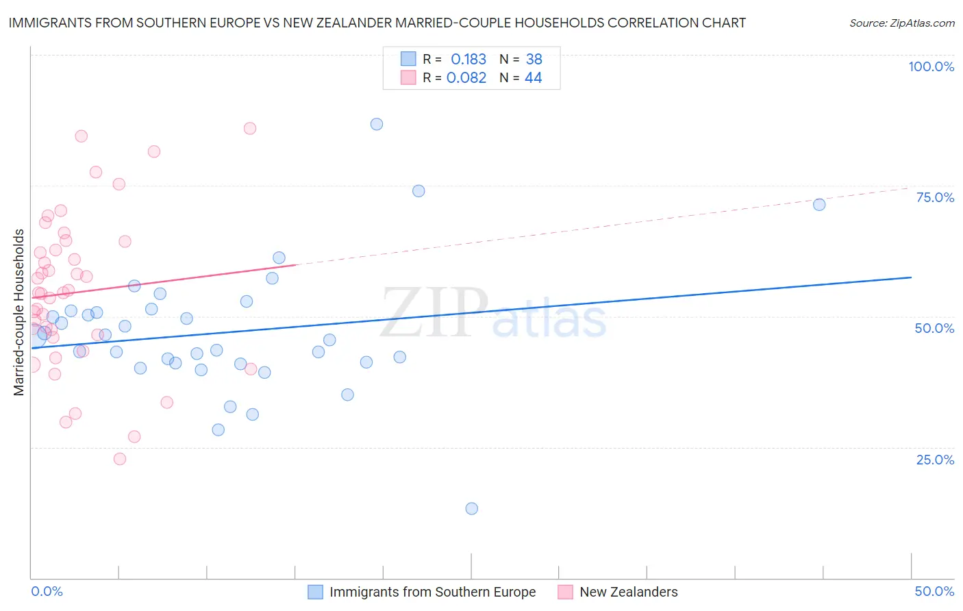 Immigrants from Southern Europe vs New Zealander Married-couple Households
