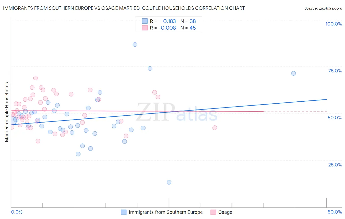 Immigrants from Southern Europe vs Osage Married-couple Households