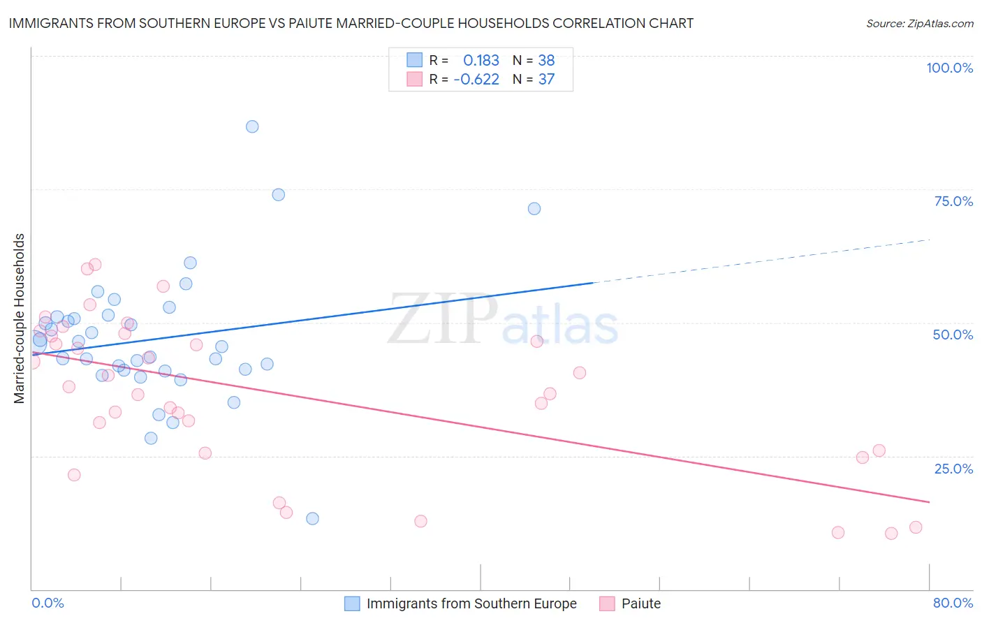 Immigrants from Southern Europe vs Paiute Married-couple Households