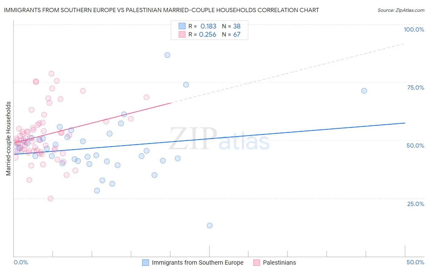 Immigrants from Southern Europe vs Palestinian Married-couple Households