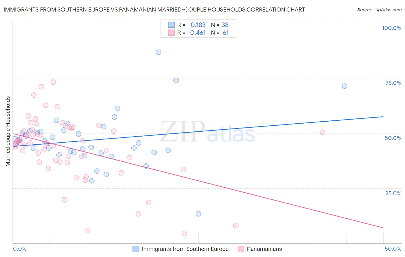 Immigrants from Southern Europe vs Panamanian Married-couple Households