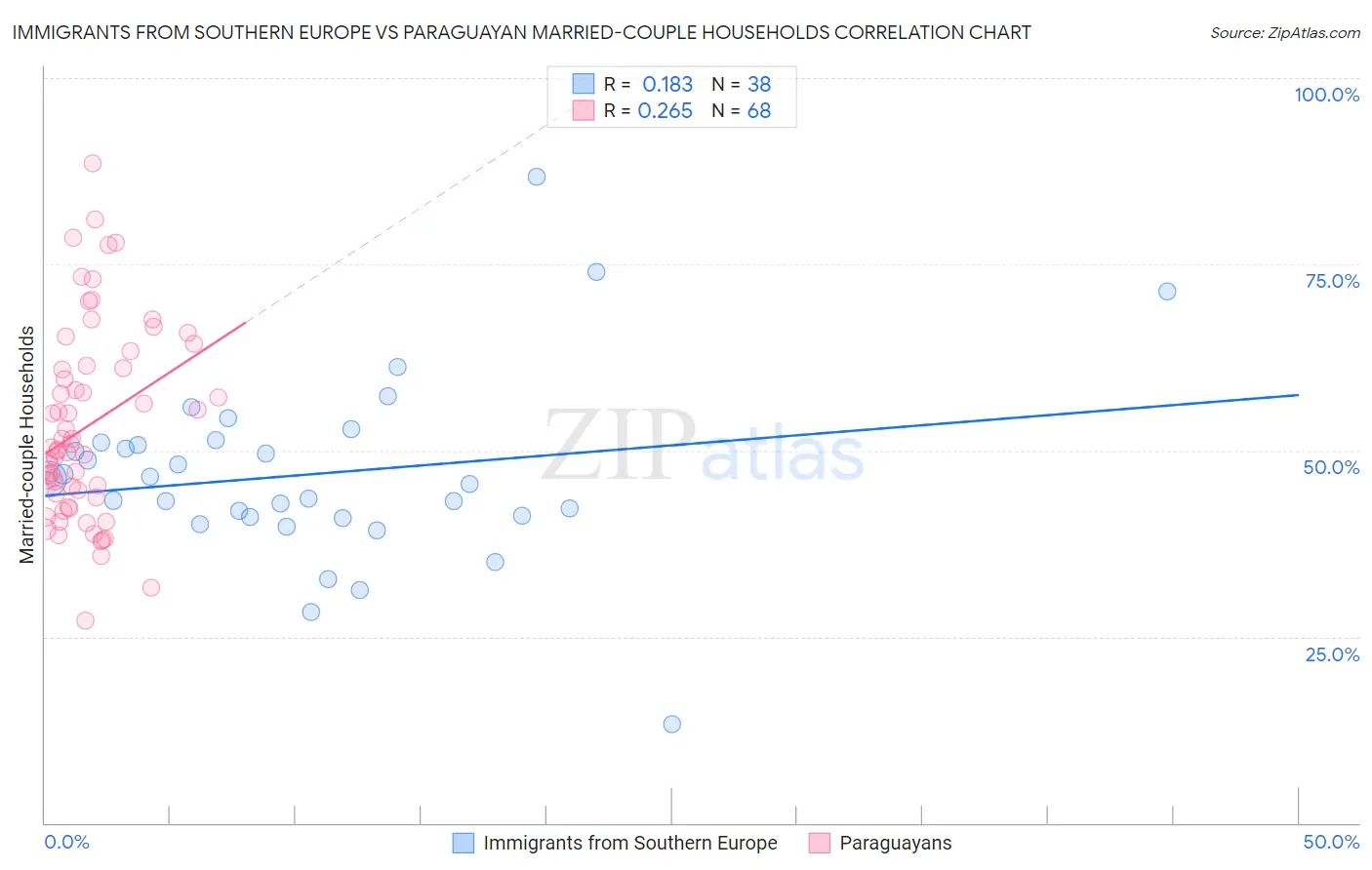 Immigrants from Southern Europe vs Paraguayan Married-couple Households