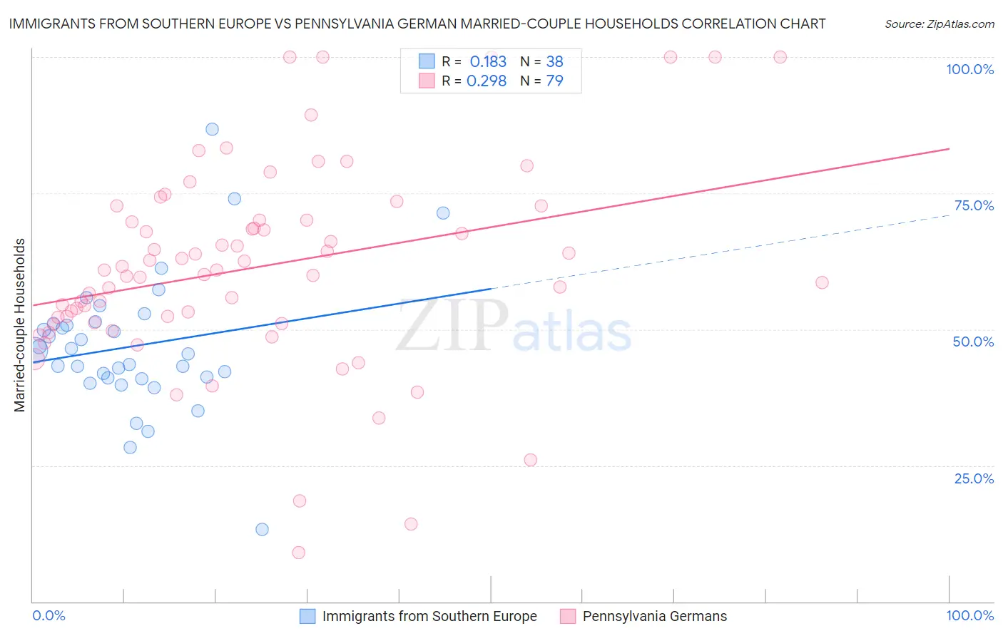 Immigrants from Southern Europe vs Pennsylvania German Married-couple Households