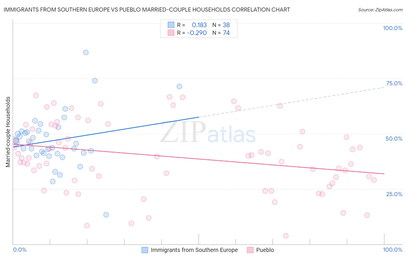 Immigrants from Southern Europe vs Pueblo Married-couple Households