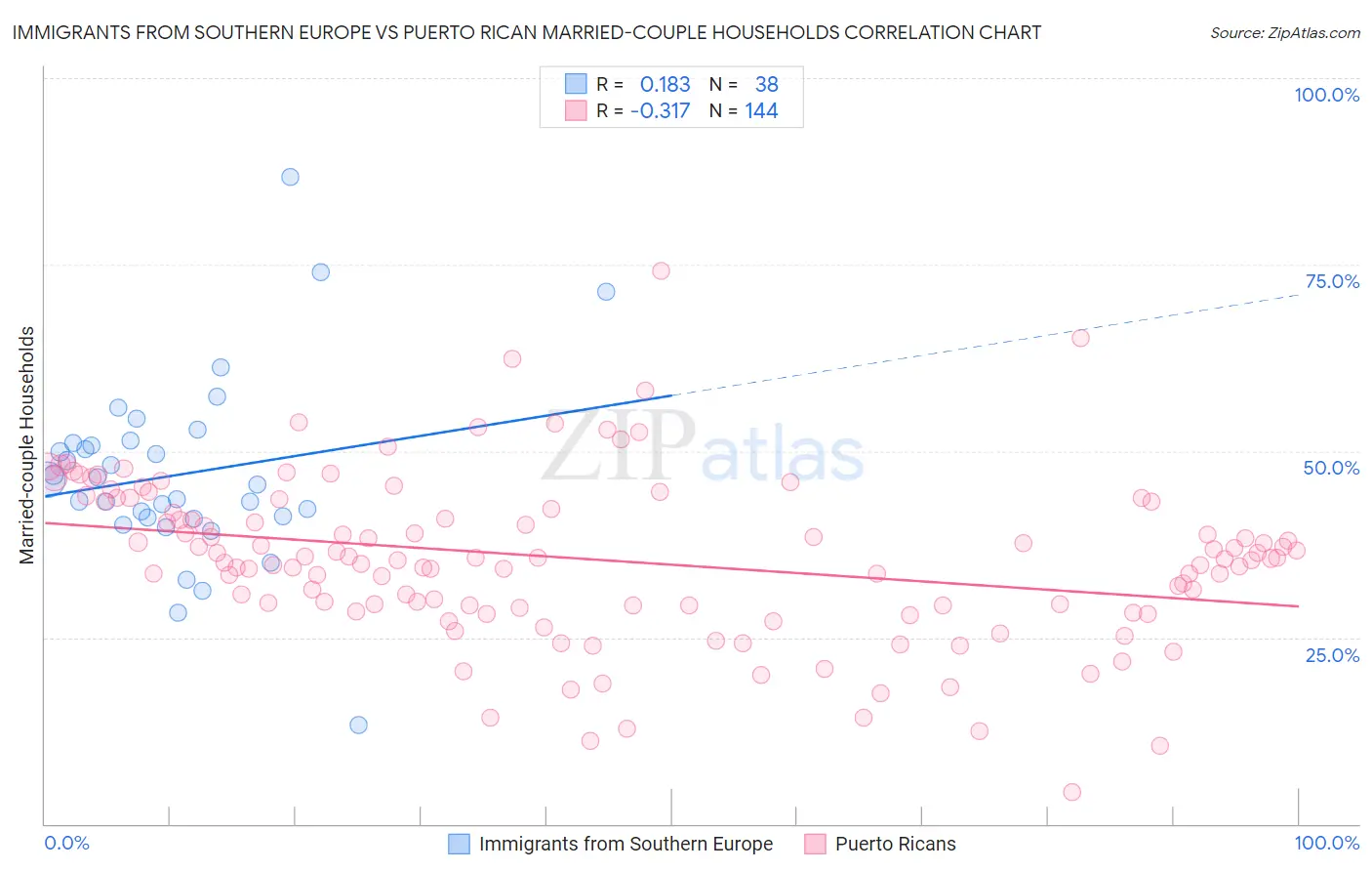 Immigrants from Southern Europe vs Puerto Rican Married-couple Households