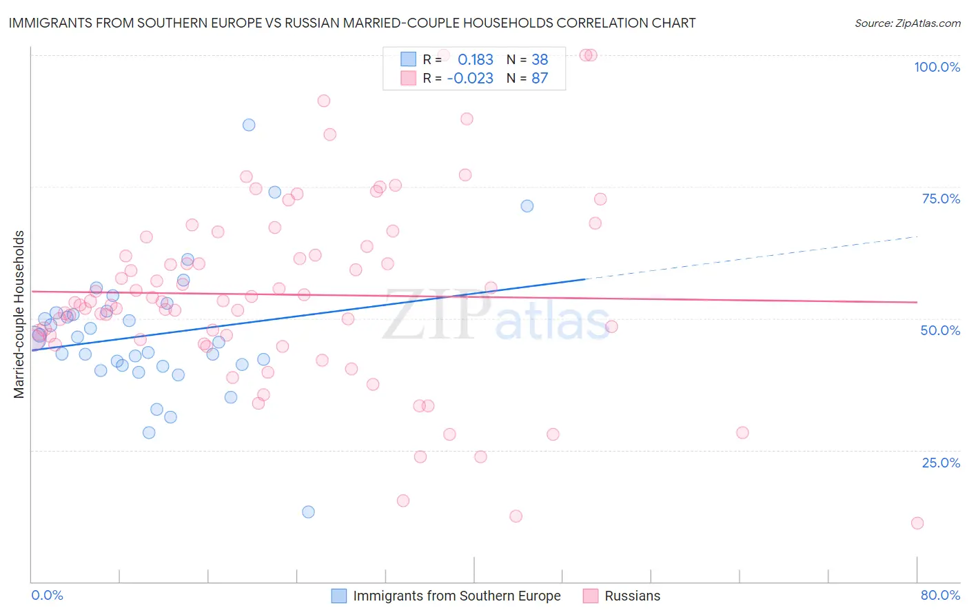 Immigrants from Southern Europe vs Russian Married-couple Households