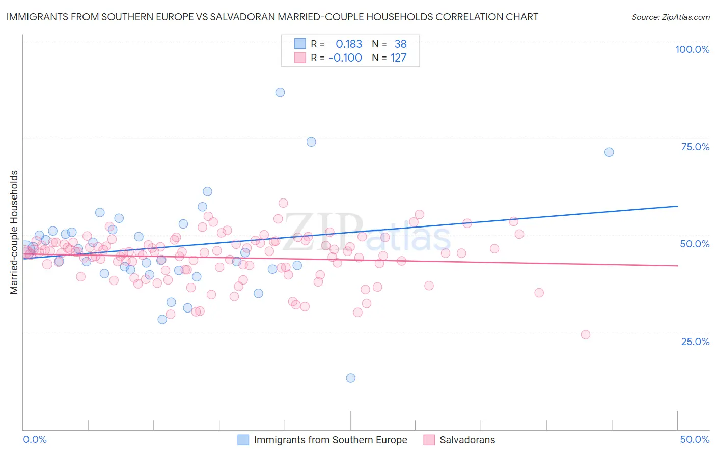 Immigrants from Southern Europe vs Salvadoran Married-couple Households