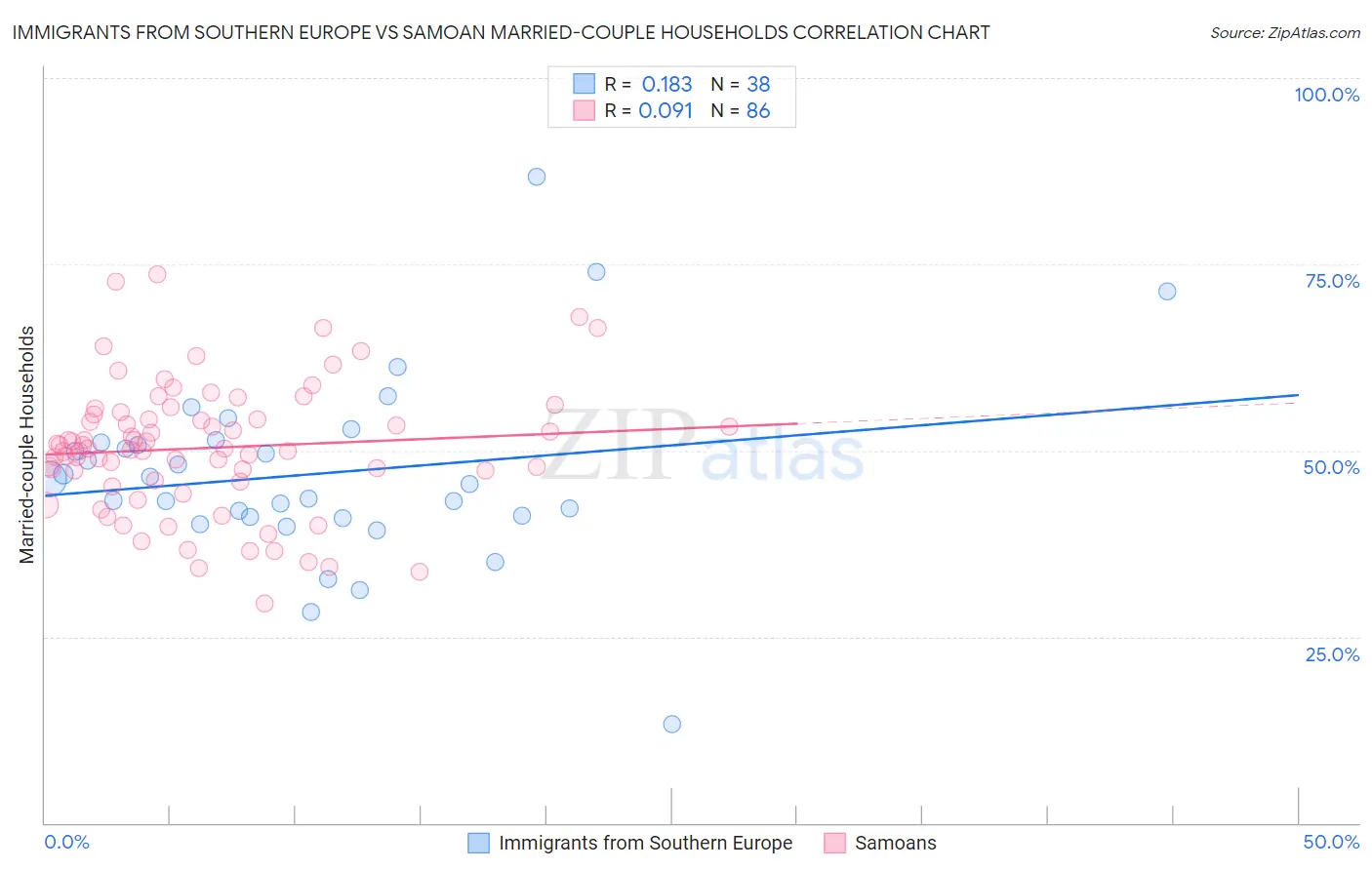 Immigrants from Southern Europe vs Samoan Married-couple Households