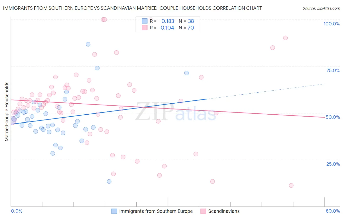 Immigrants from Southern Europe vs Scandinavian Married-couple Households