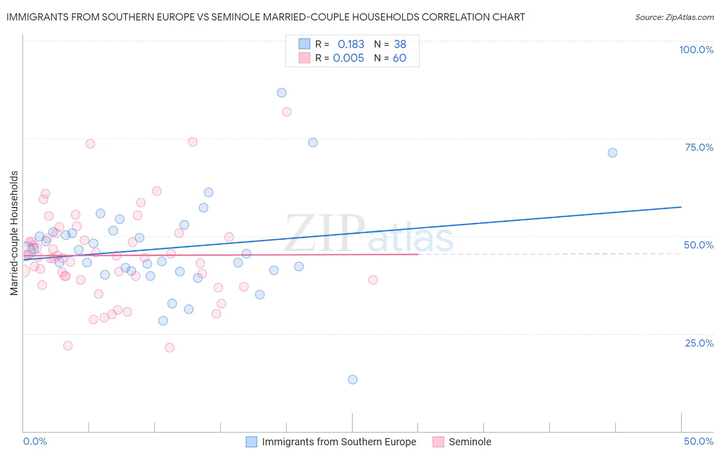Immigrants from Southern Europe vs Seminole Married-couple Households