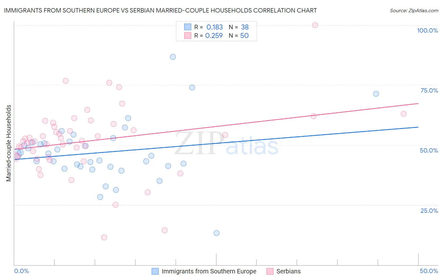 Immigrants from Southern Europe vs Serbian Married-couple Households
