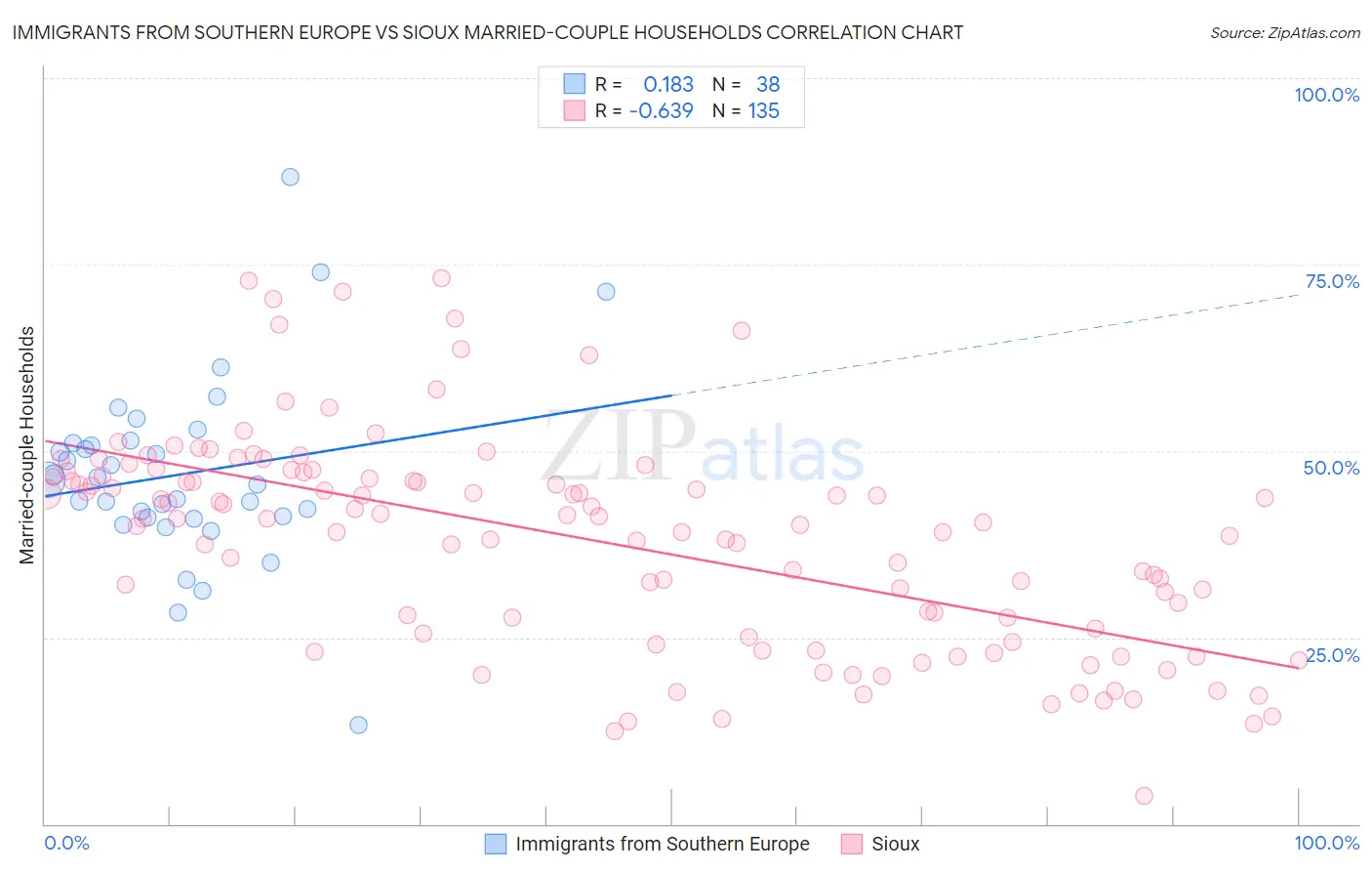 Immigrants from Southern Europe vs Sioux Married-couple Households