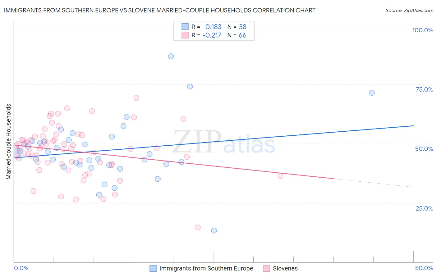 Immigrants from Southern Europe vs Slovene Married-couple Households