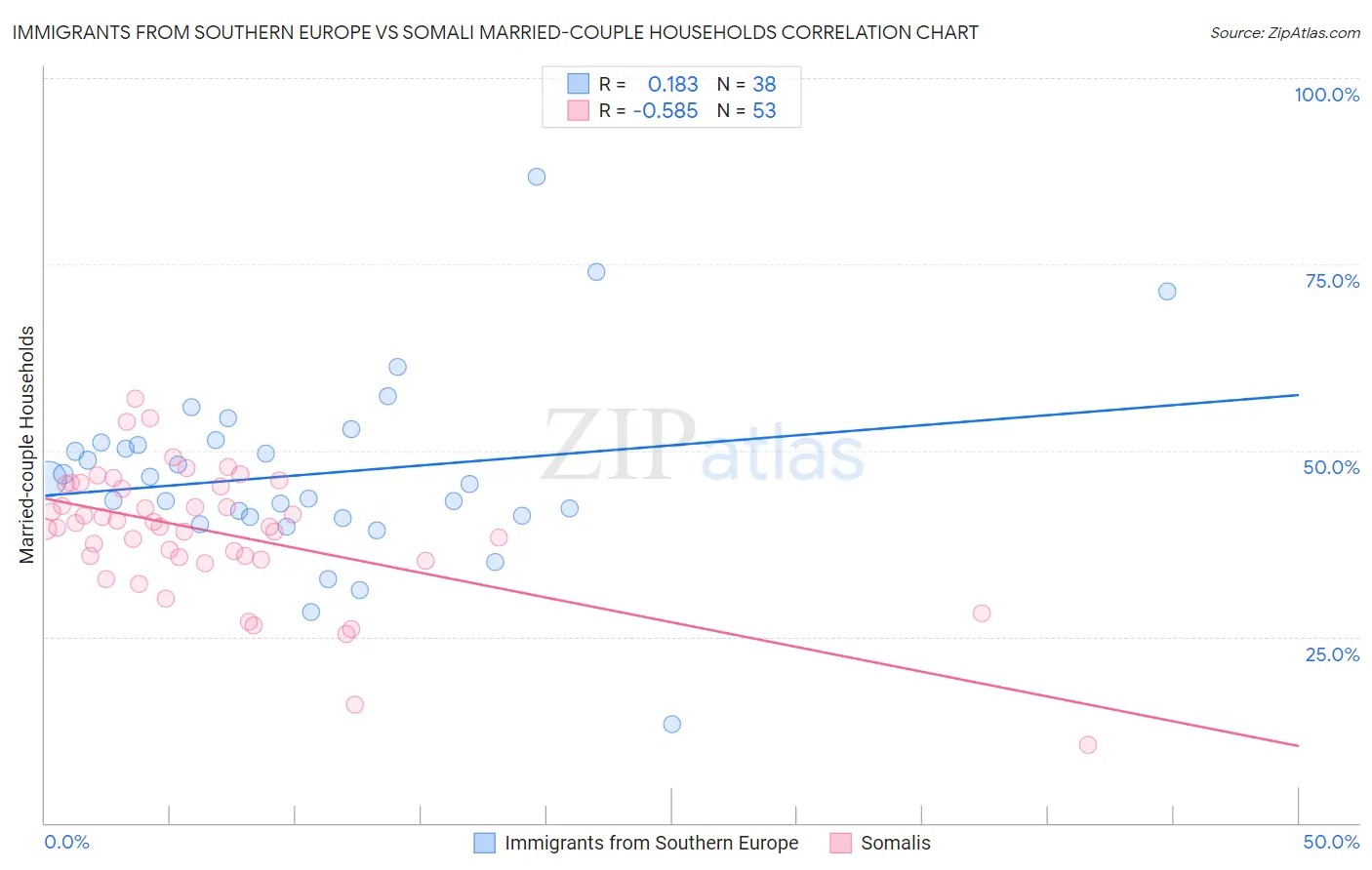 Immigrants from Southern Europe vs Somali Married-couple Households