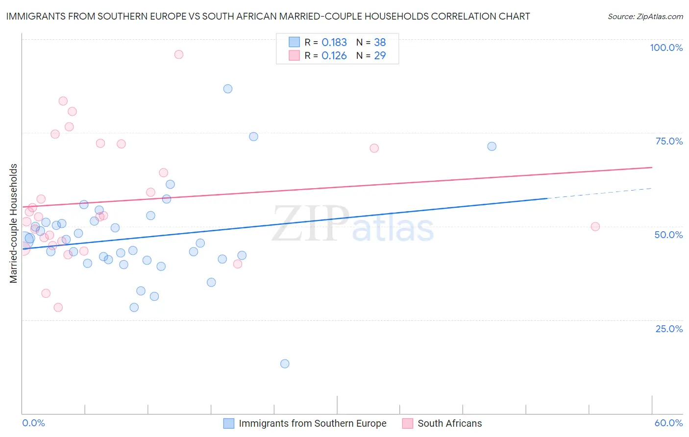 Immigrants from Southern Europe vs South African Married-couple Households