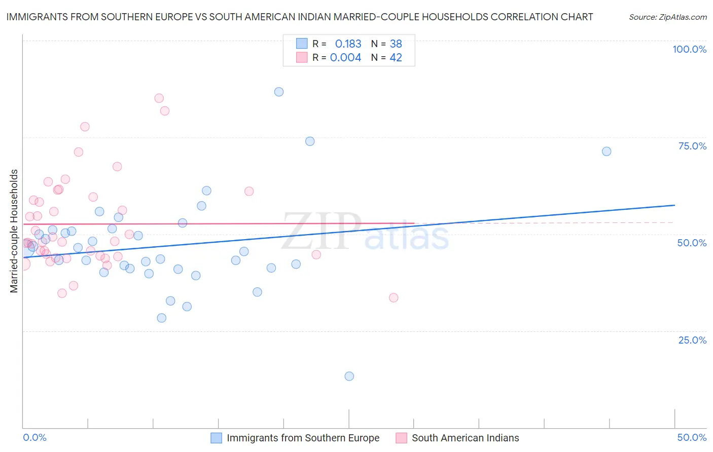 Immigrants from Southern Europe vs South American Indian Married-couple Households
