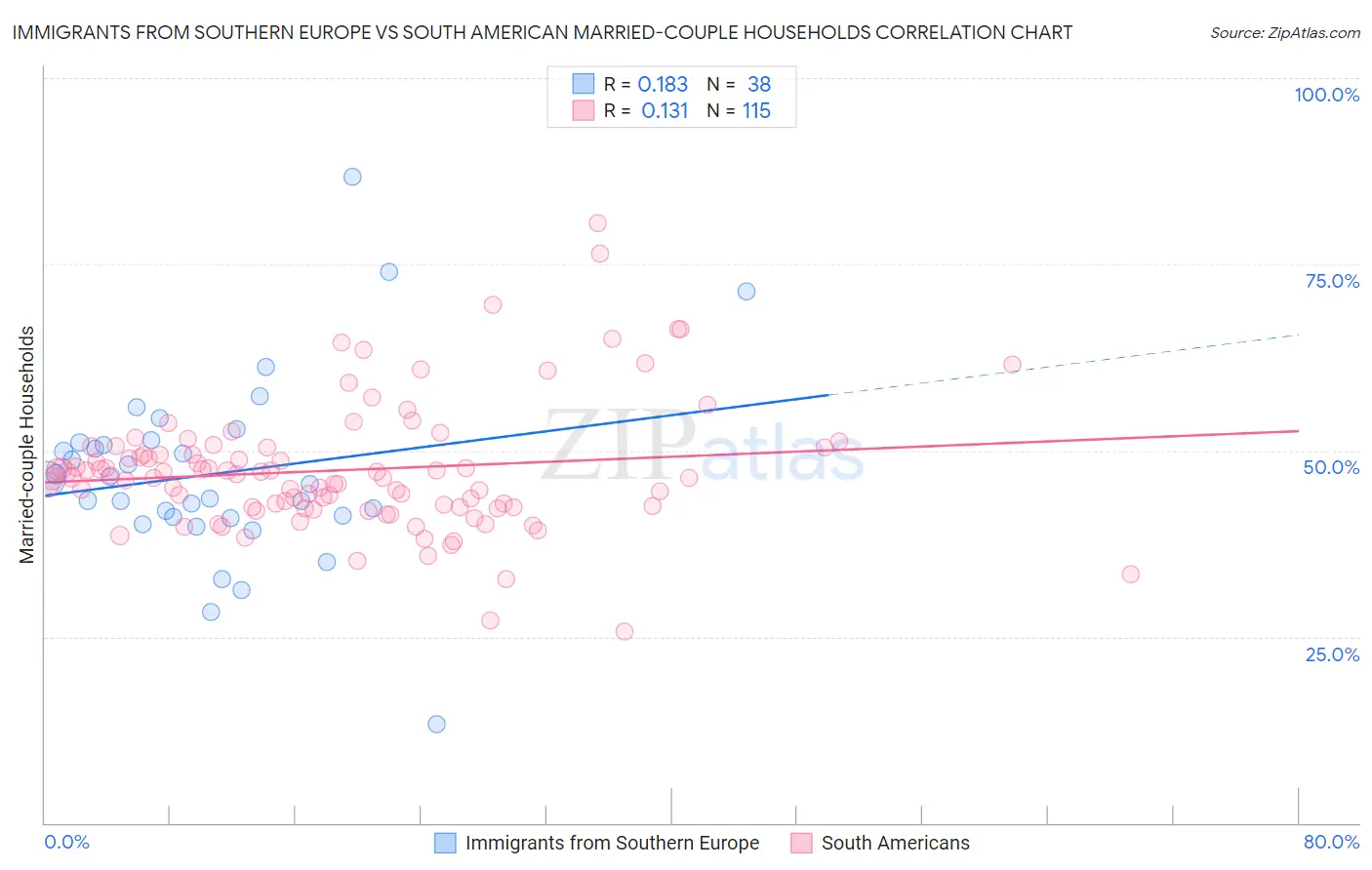 Immigrants from Southern Europe vs South American Married-couple Households