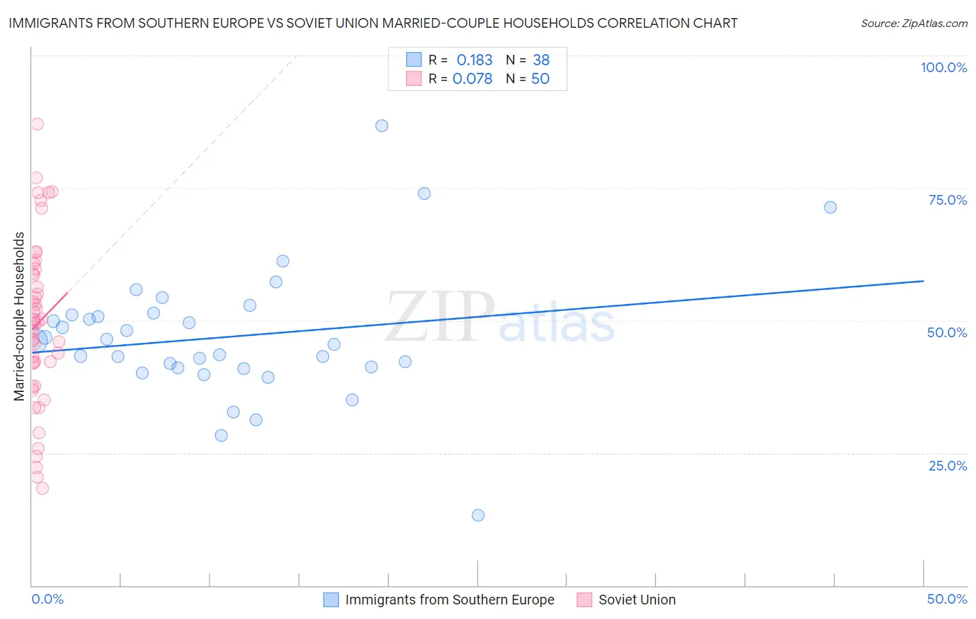 Immigrants from Southern Europe vs Soviet Union Married-couple Households