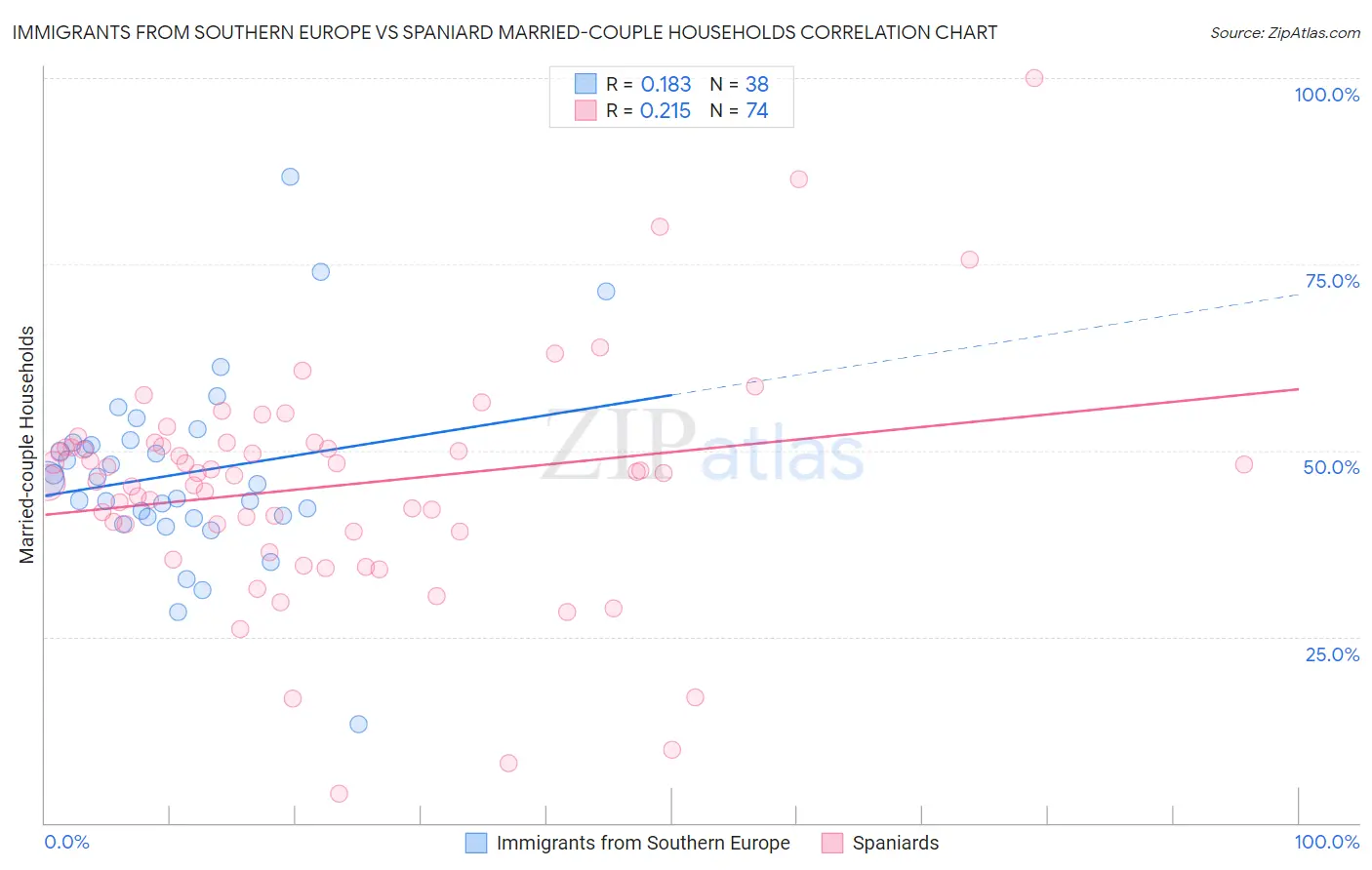 Immigrants from Southern Europe vs Spaniard Married-couple Households