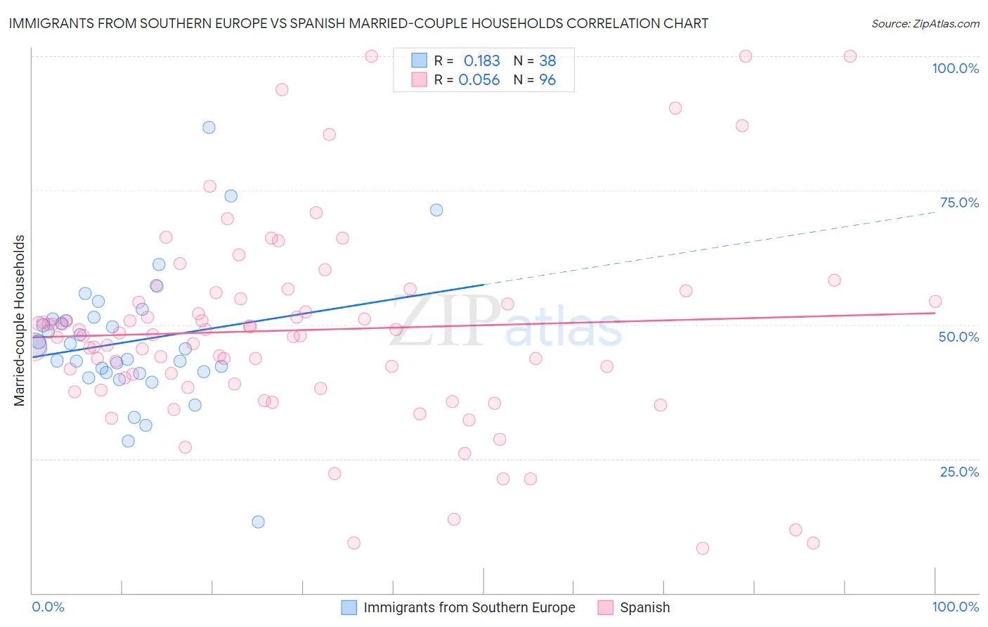 Immigrants from Southern Europe vs Spanish Married-couple Households