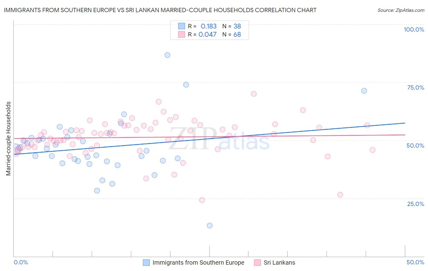 Immigrants from Southern Europe vs Sri Lankan Married-couple Households