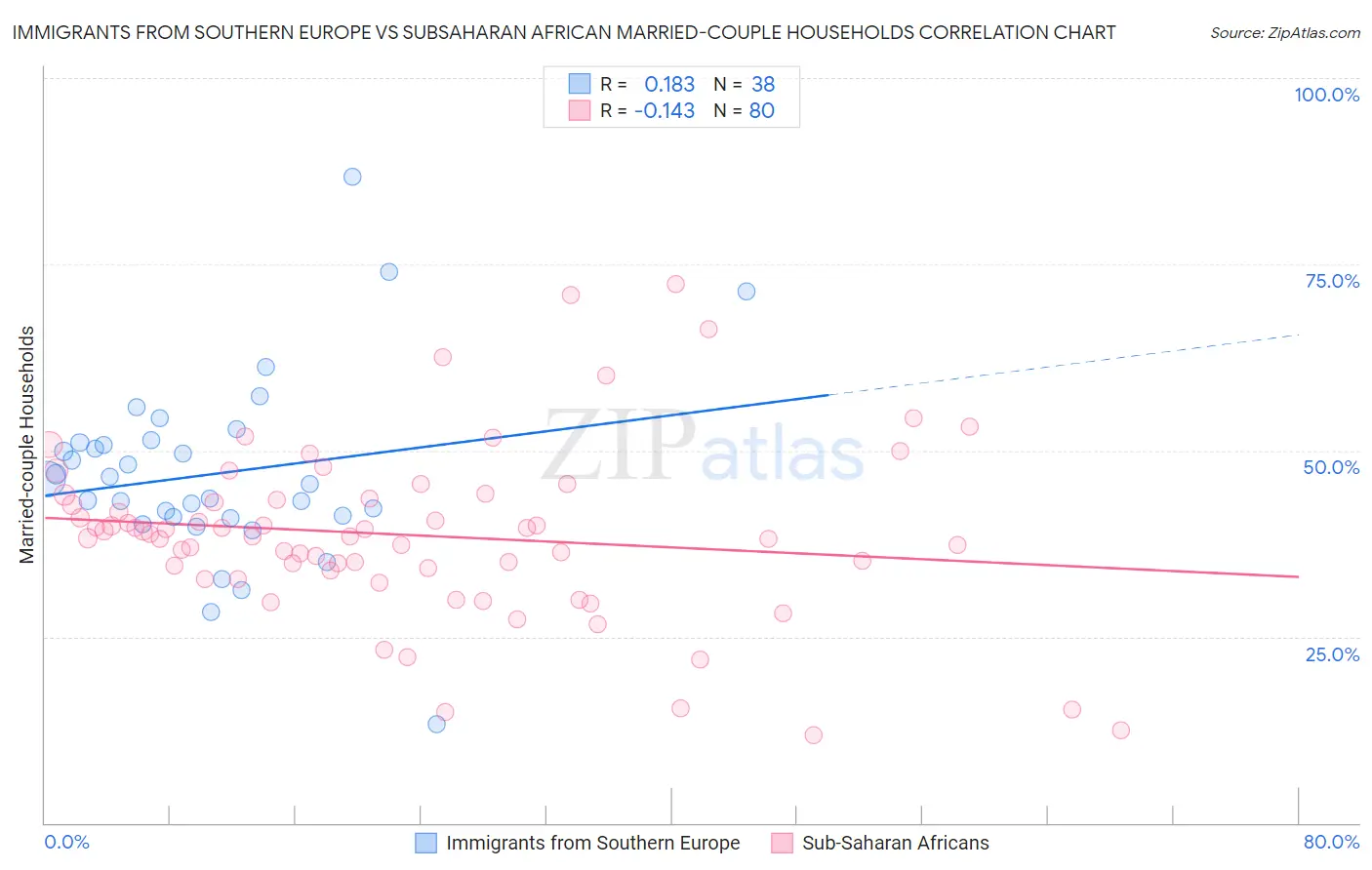Immigrants from Southern Europe vs Subsaharan African Married-couple Households