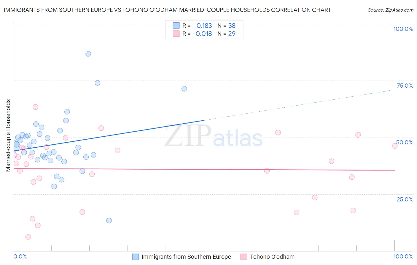 Immigrants from Southern Europe vs Tohono O'odham Married-couple Households