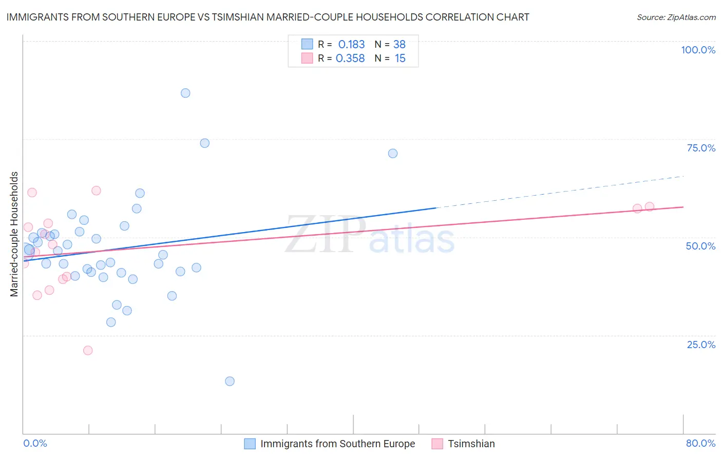 Immigrants from Southern Europe vs Tsimshian Married-couple Households