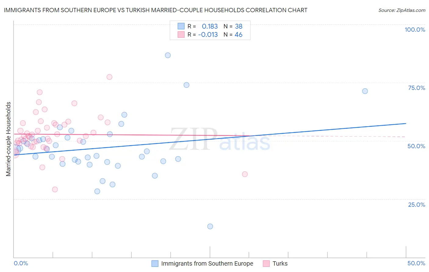Immigrants from Southern Europe vs Turkish Married-couple Households