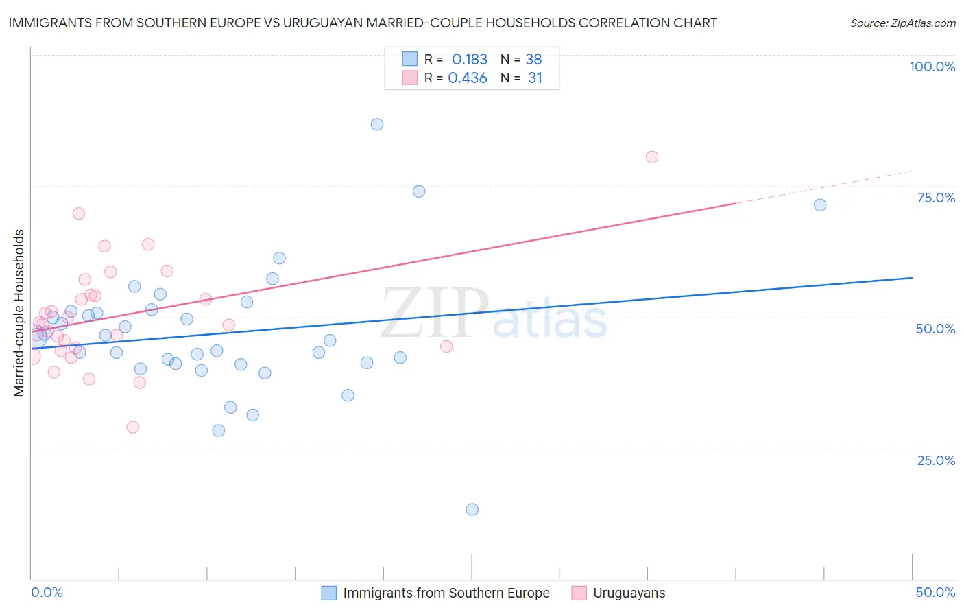 Immigrants from Southern Europe vs Uruguayan Married-couple Households