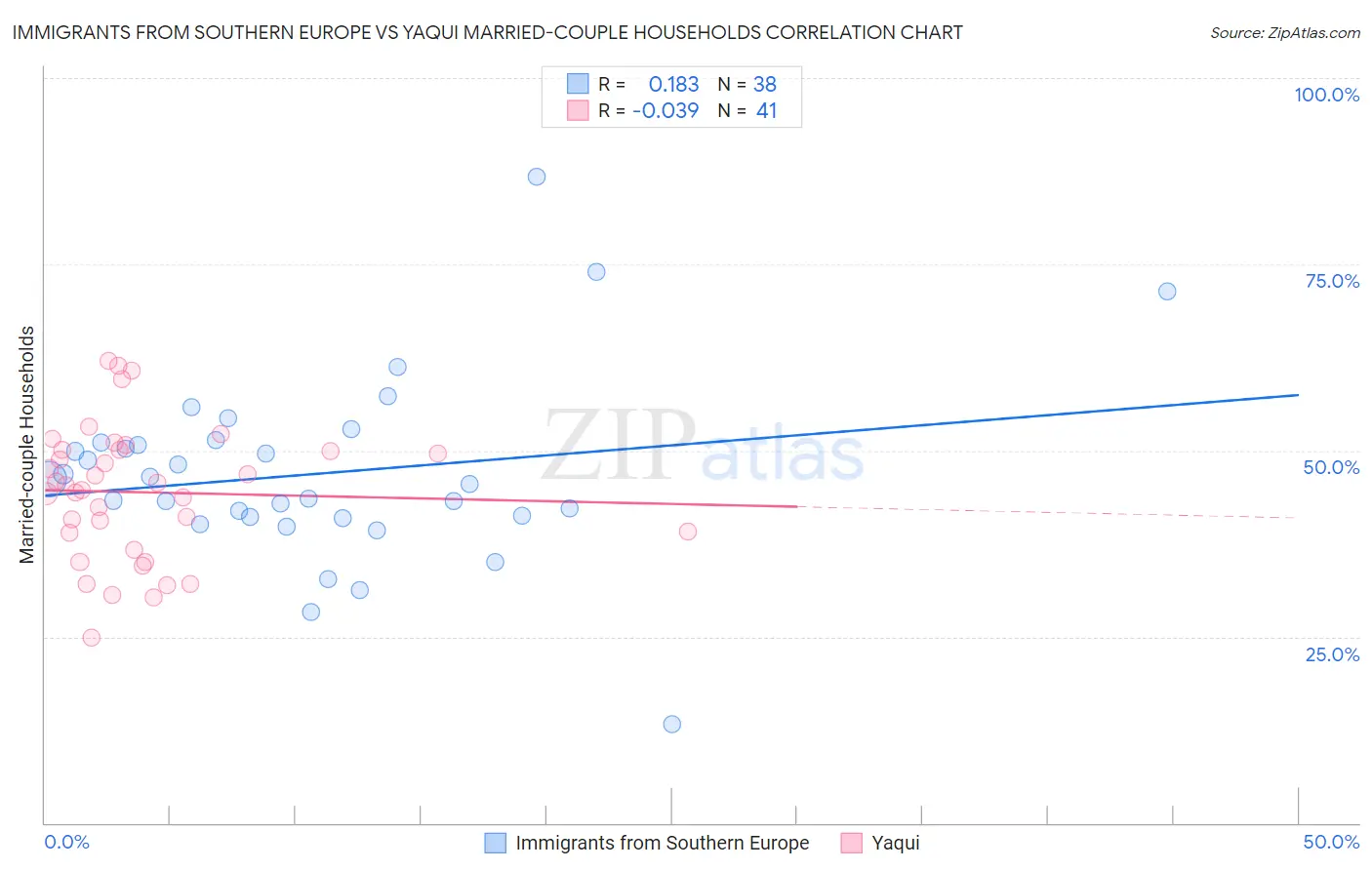 Immigrants from Southern Europe vs Yaqui Married-couple Households
