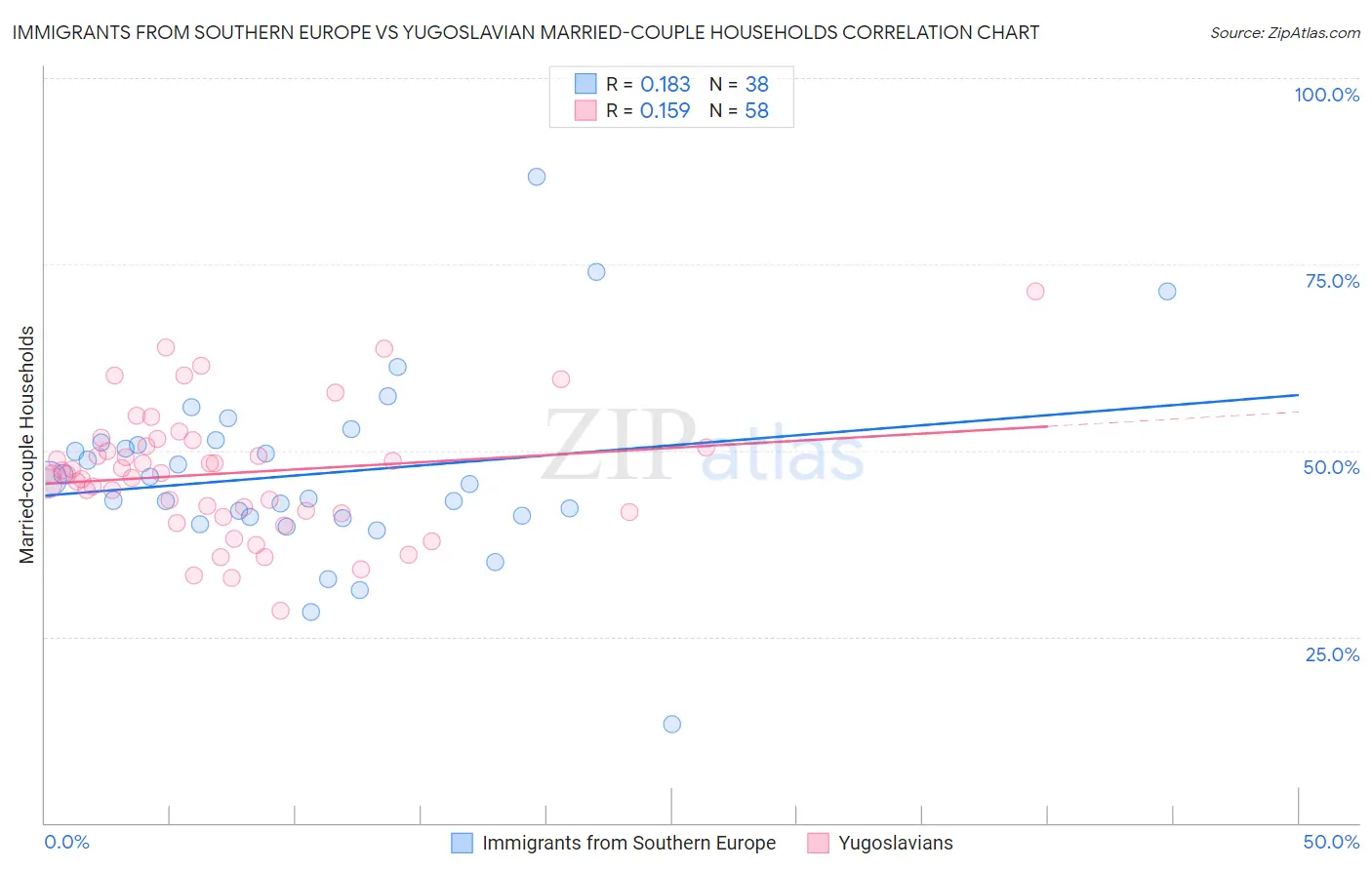 Immigrants from Southern Europe vs Yugoslavian Married-couple Households