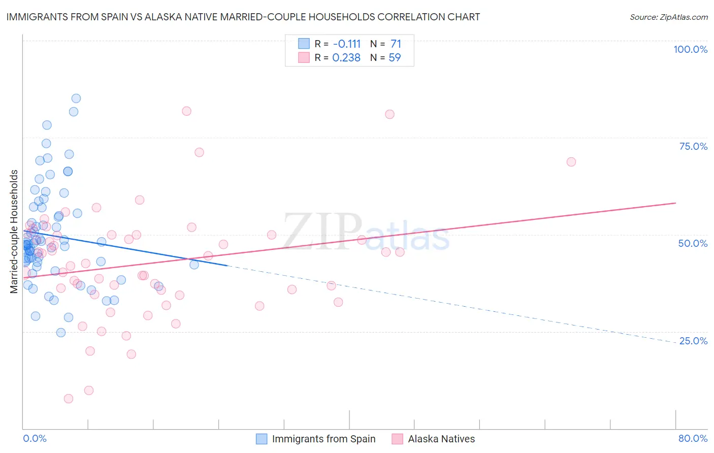 Immigrants from Spain vs Alaska Native Married-couple Households