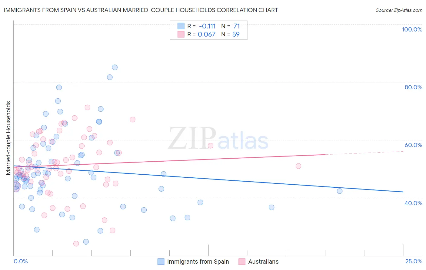 Immigrants from Spain vs Australian Married-couple Households