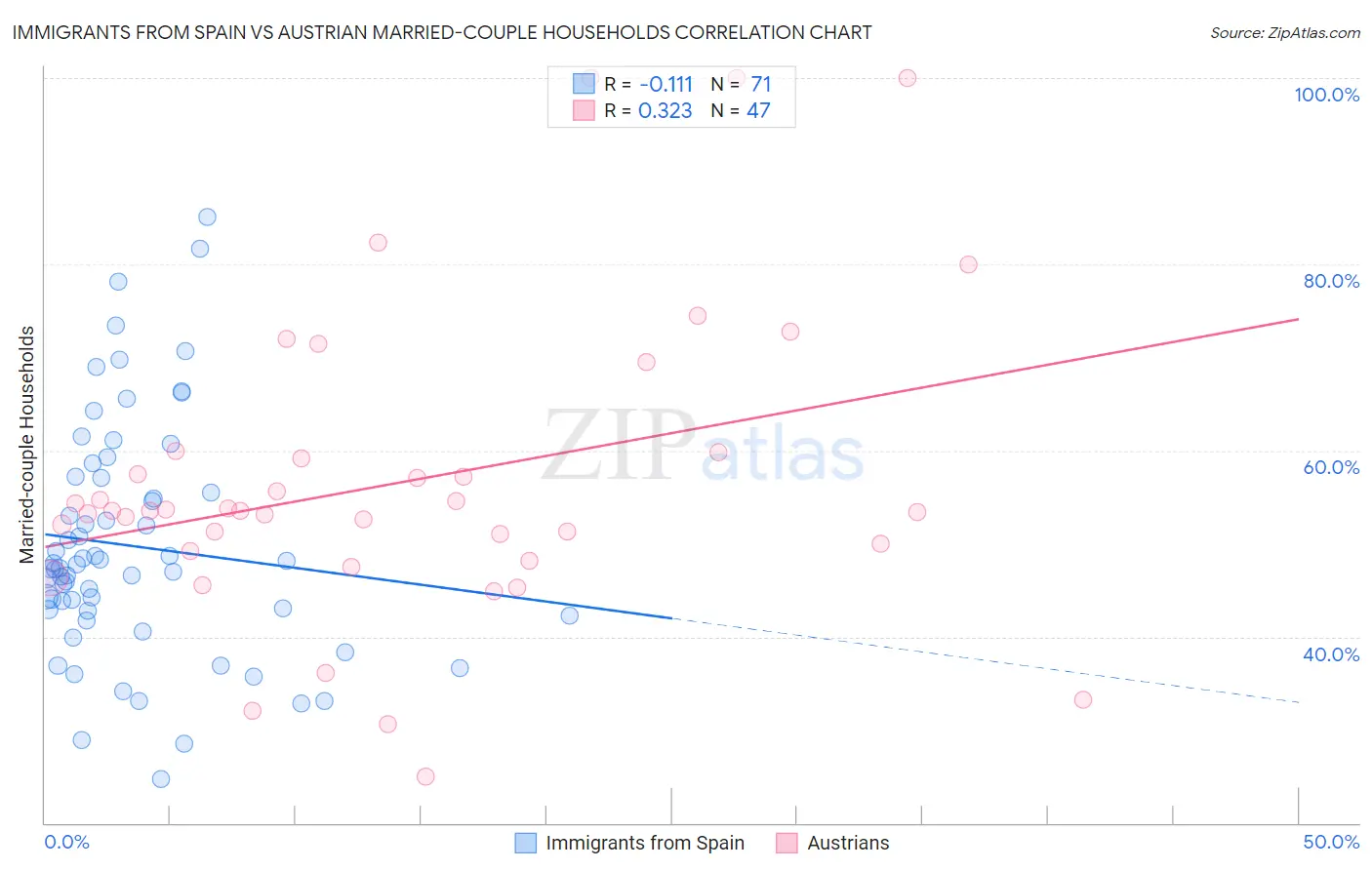 Immigrants from Spain vs Austrian Married-couple Households
