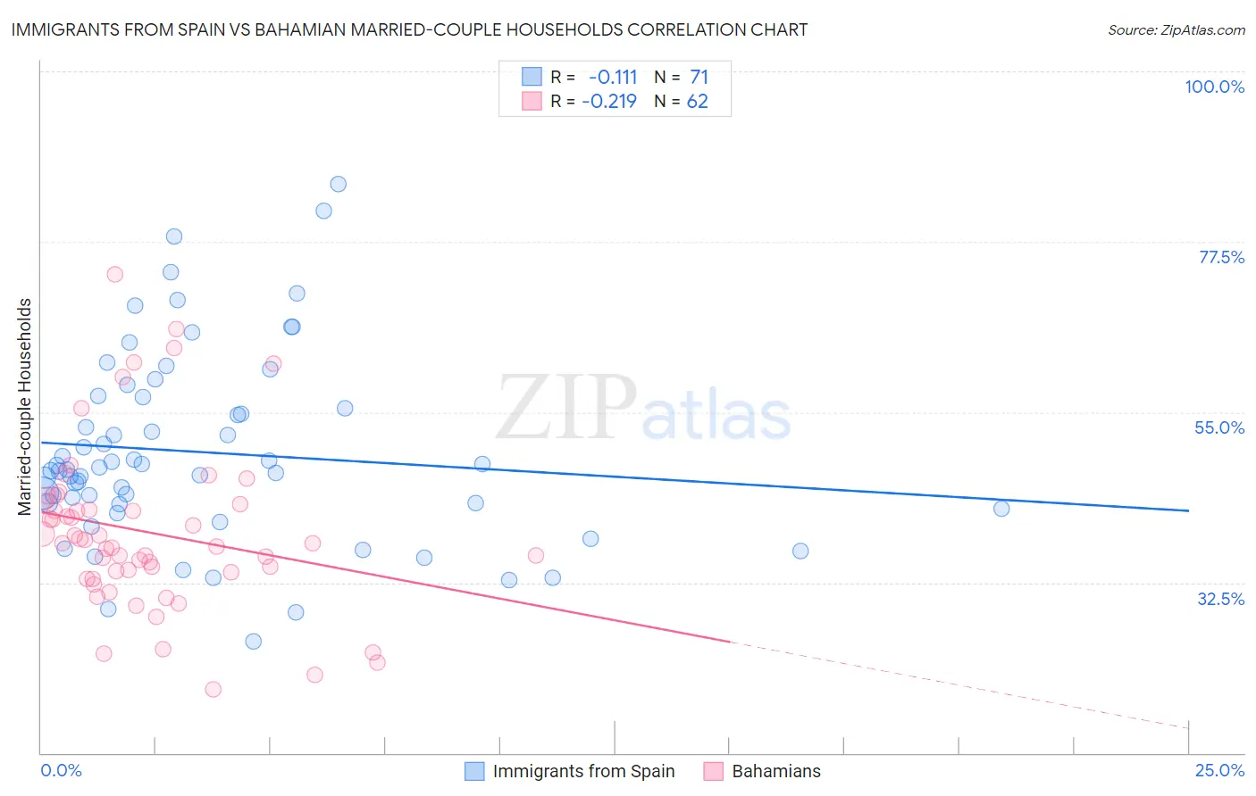 Immigrants from Spain vs Bahamian Married-couple Households