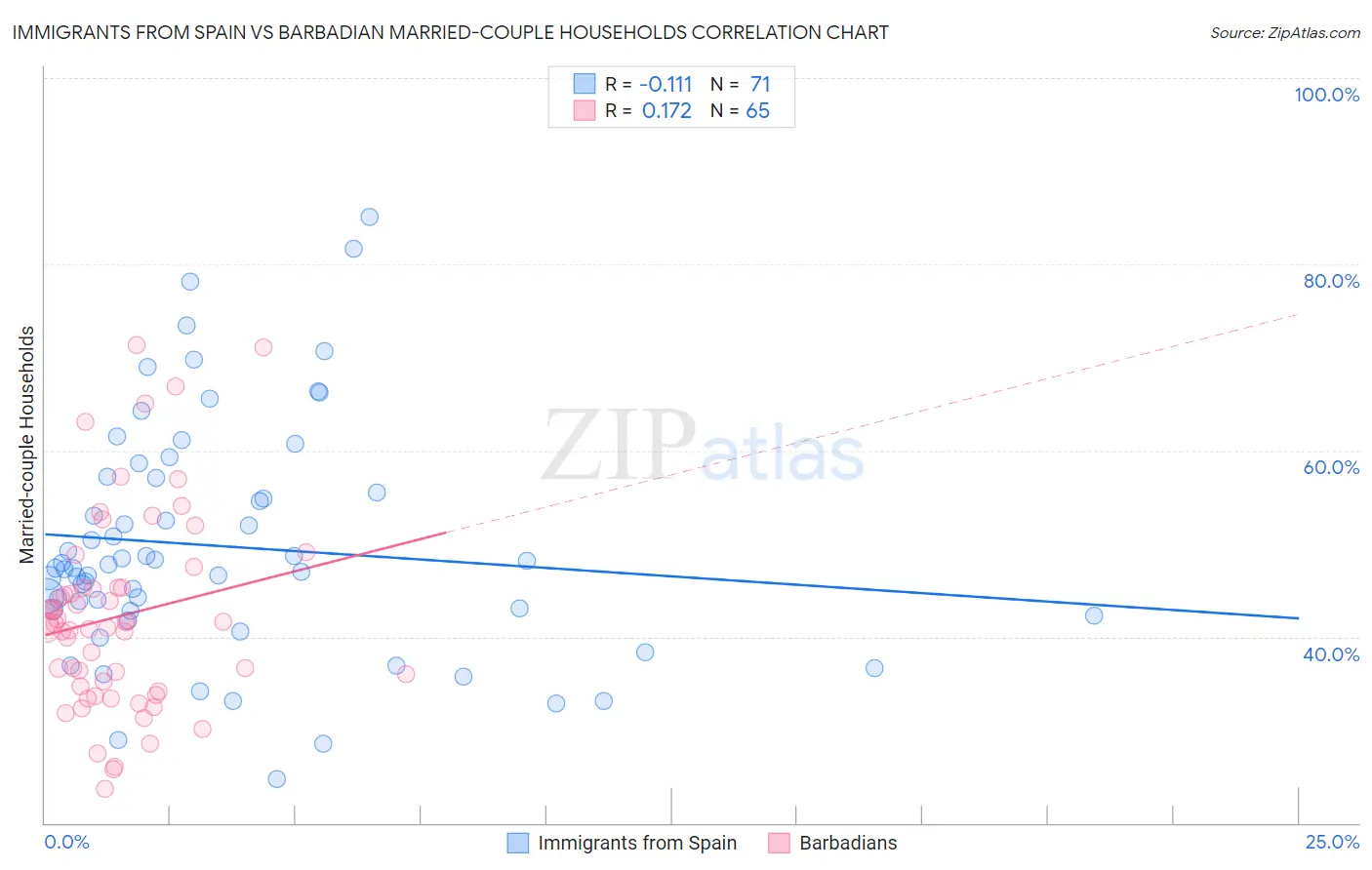 Immigrants from Spain vs Barbadian Married-couple Households