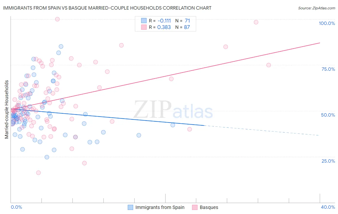 Immigrants from Spain vs Basque Married-couple Households